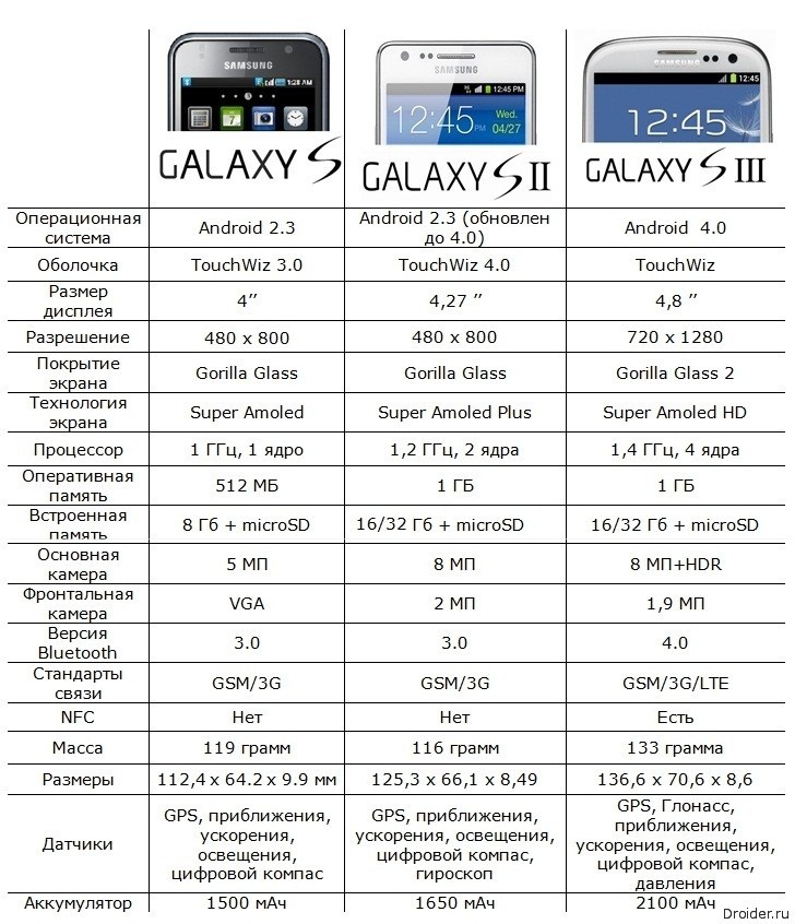 Характеристики Samsung Sm