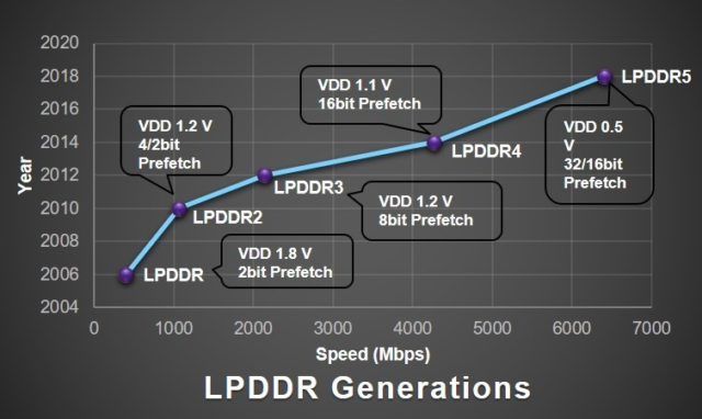 Что такое память типа LPDDR5? — Разбор