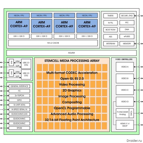 http://droider.ru/wp-content/uploads/2012/01/zms40_blockdiagram.jpg