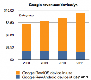 Android_VS_Overall_Mobile_Revenue_Per_Device_for_Google