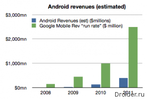 Android_VS_Overall_Mobile_Revenue_for_Google