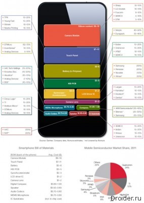 [Инфографика] Что внутри вашего смартфона?