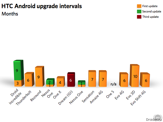 Android HTC