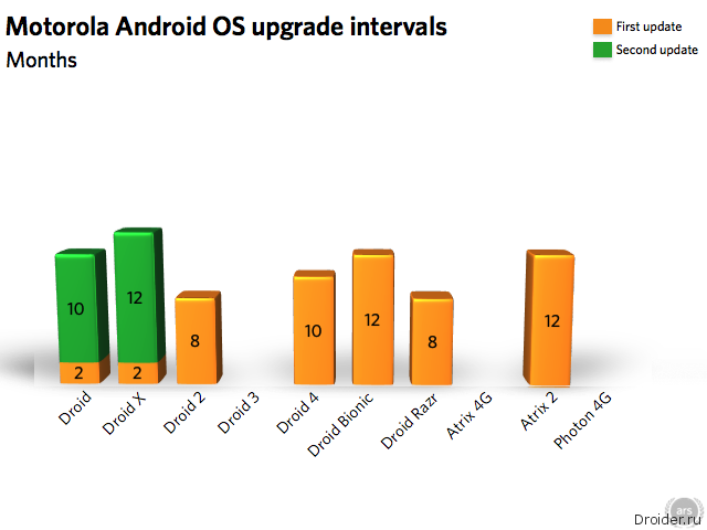 Android Motorola