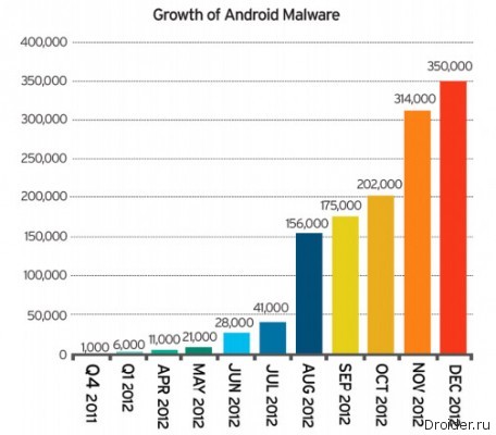 Количество вредоносных приложений для Android постоянно растет