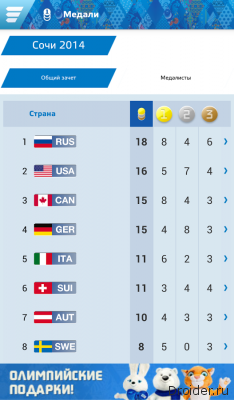Сочи 2014 Результаты
