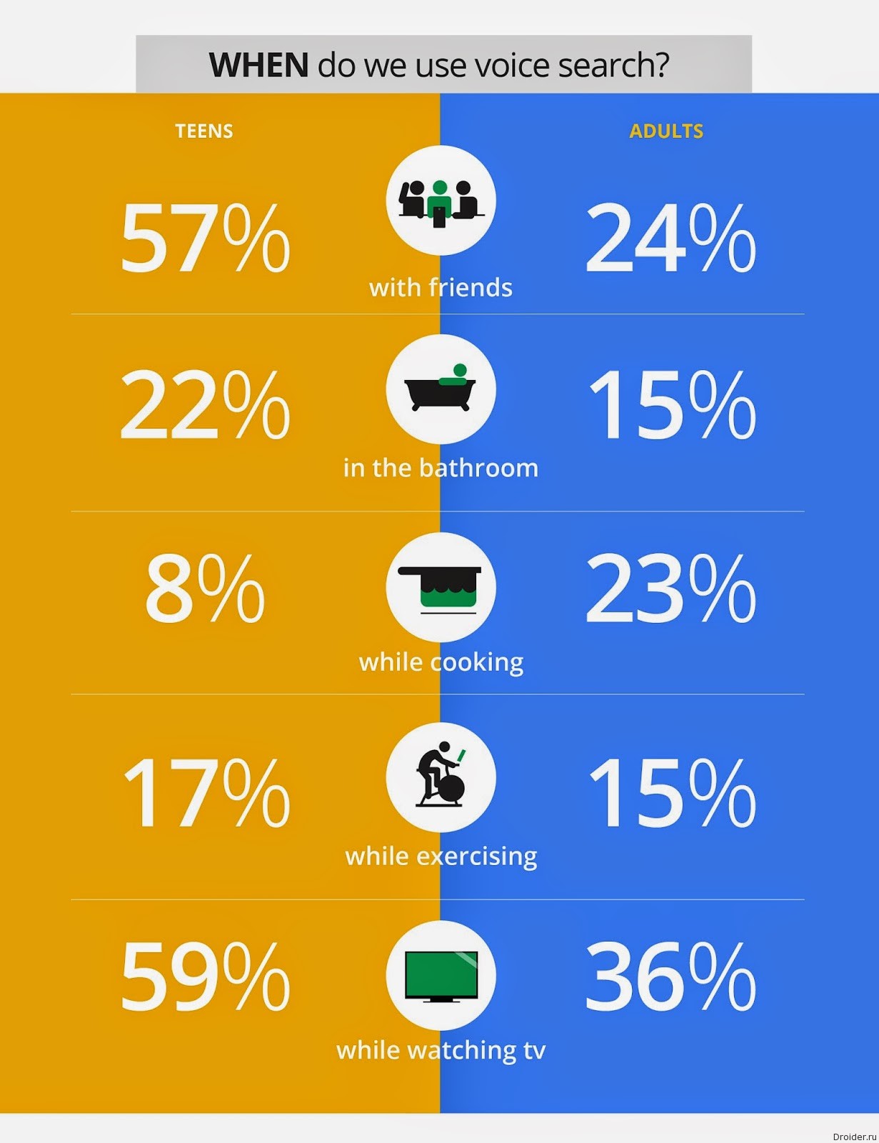 Статистика голосовых запросов в Google Now