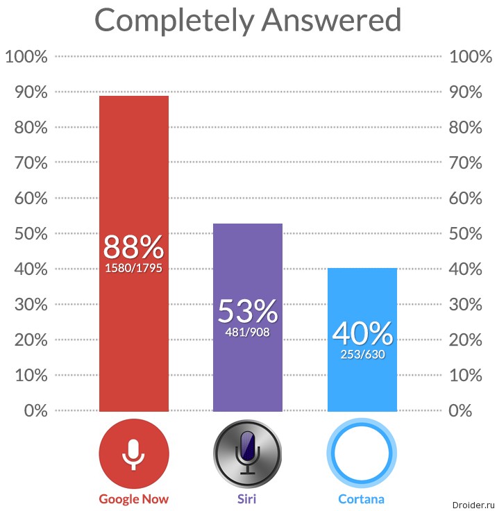 Результаты мобильных помощников Siri, Cortana и Google Now