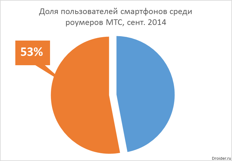 Количество пользователей смартфонов. Доля пользователей смартфонами в россии. мтс 2014. mts 2014.