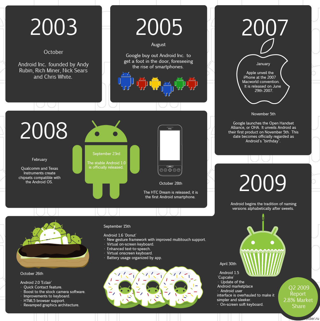 Сладкая инфографика Android