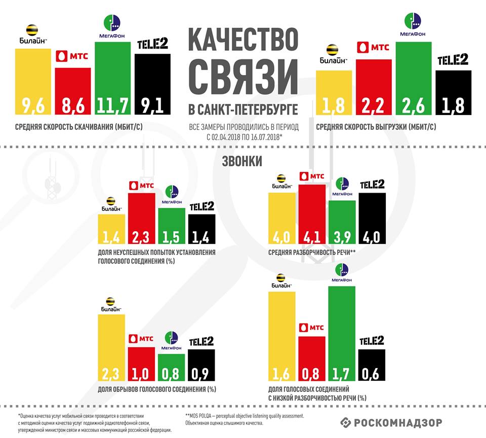 Оценено качество связи у мобильных операторов | Droider.ru