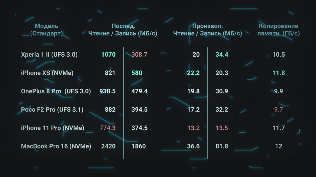 Ufs 3.1. EMMC 5.1 vs UFS 3.1. UFS 3.1 vs UFS 2.2. NVME vs UFS 3.1.