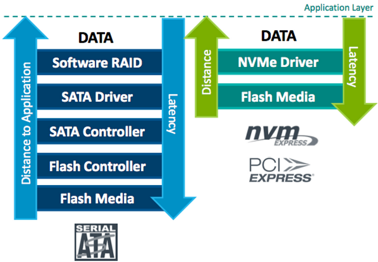 Nvme raid mode что это. NVME software. NVME Test vs SATA. NVME vs SATA load os.
