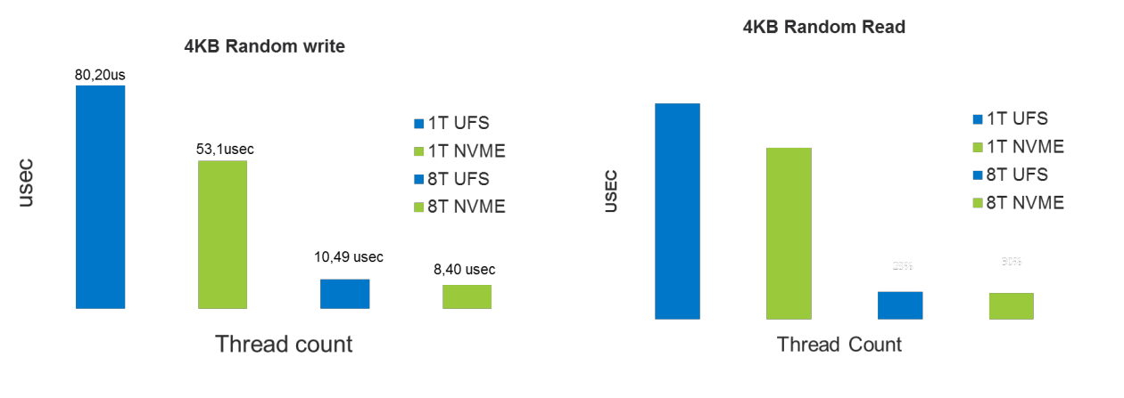 Низкая скорость nvme. 2.1 Vs 3.1 UFS. UFS 3.0 смартфоны. UFS 3.1 vs EMMC. UFS 2.0 vs UFS 2.1.