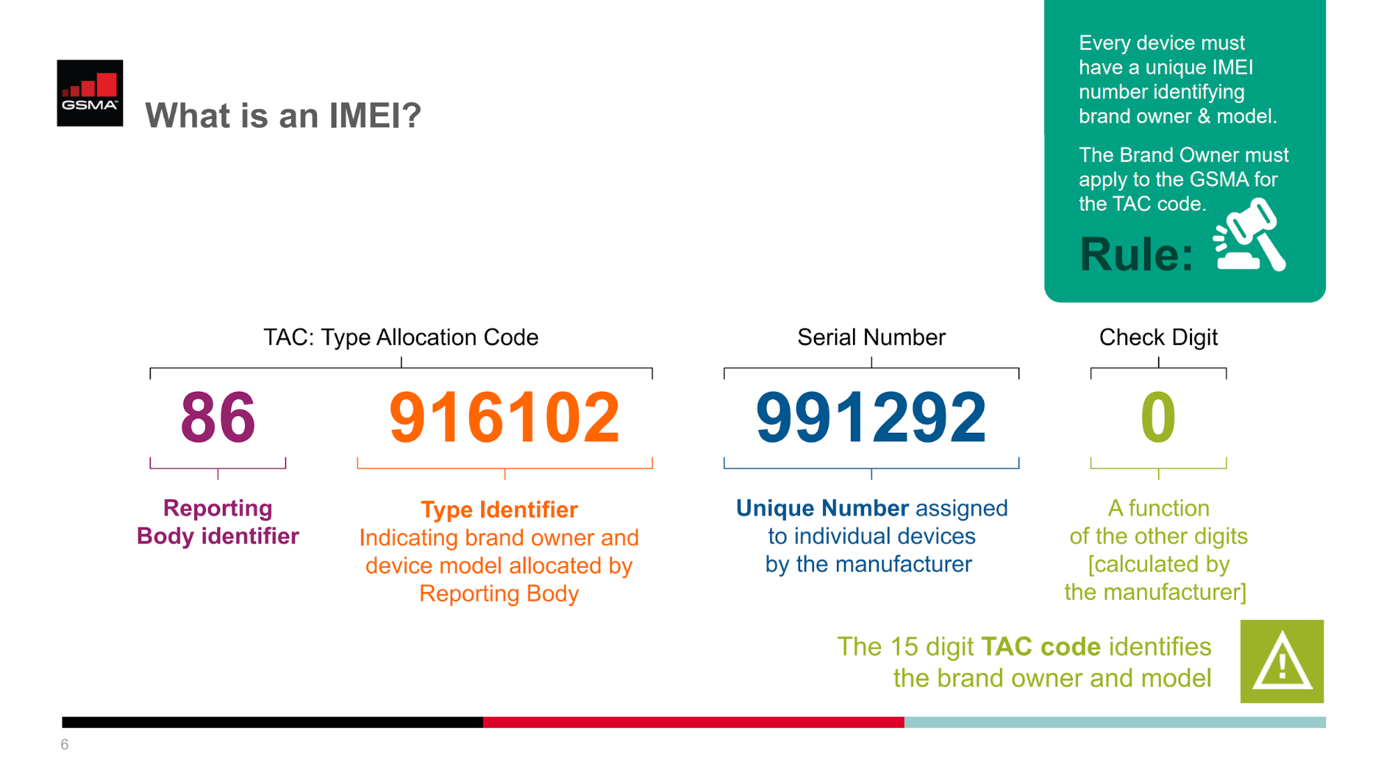 Расшифровка телефона. IMEI что означают цифры. Код IMEI расшифровка. Цифры IMEI значение. IMEI код расшифровка 15.