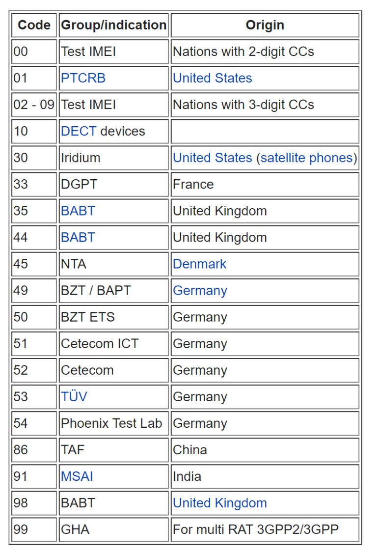 Сколько кодов стран. 7 И 8 цифра в IMEI телефона. IMEI Страна производитель. IMEI коды стран. IMEI-код страны изготовителя.