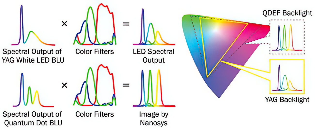 Quantum dot led. Спектр квантовых точек QLED. Quantum Dot Spectre. QLED Spectre. Quantum Dots Blue led.