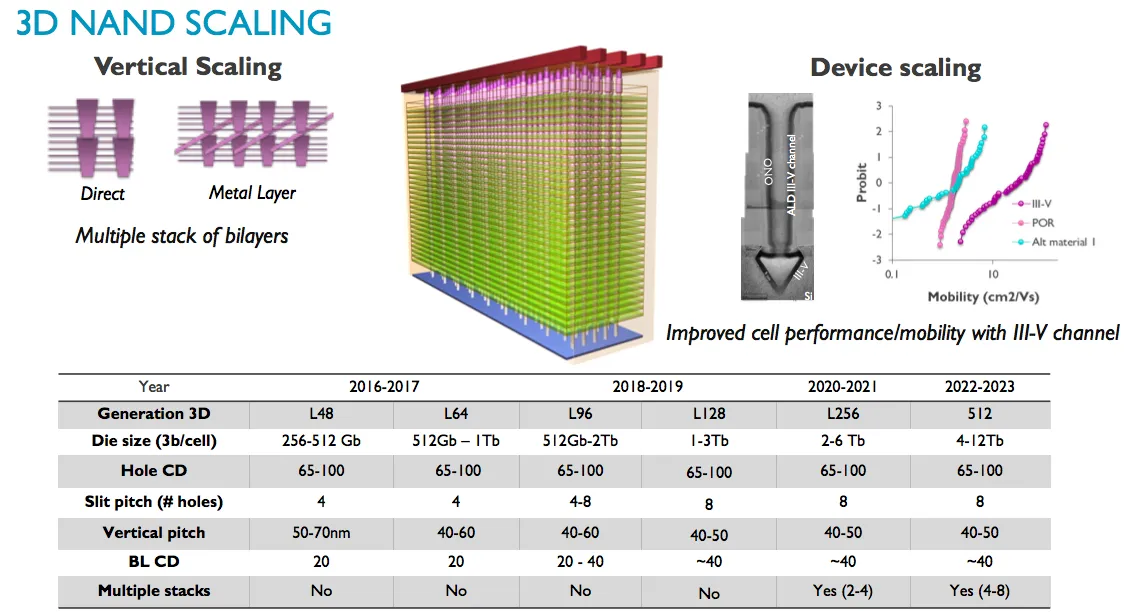 Тип флэш-памяти: TLC 3d NAND. MLC 3d NAND памяти. SSD NAND-Flash SLC. 3d v NAND vs TLC 3d NAND.