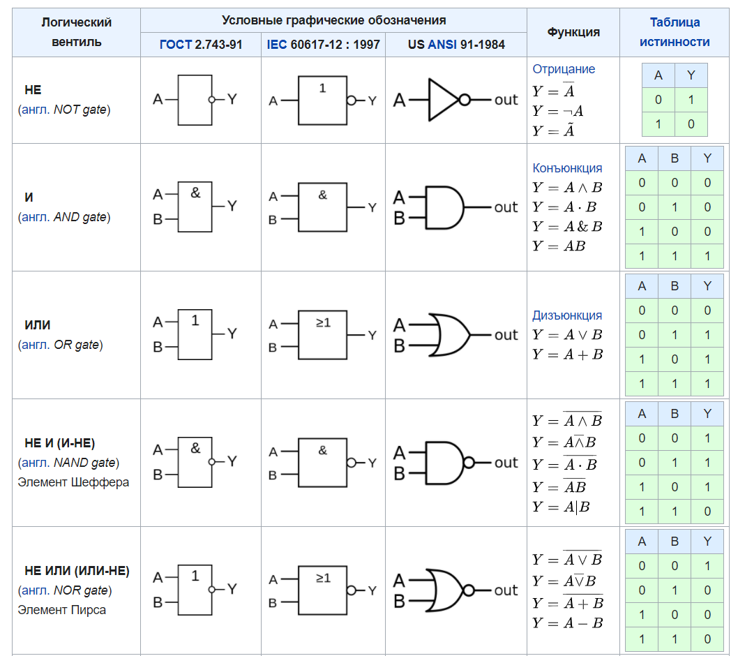 Вентили логические схемы