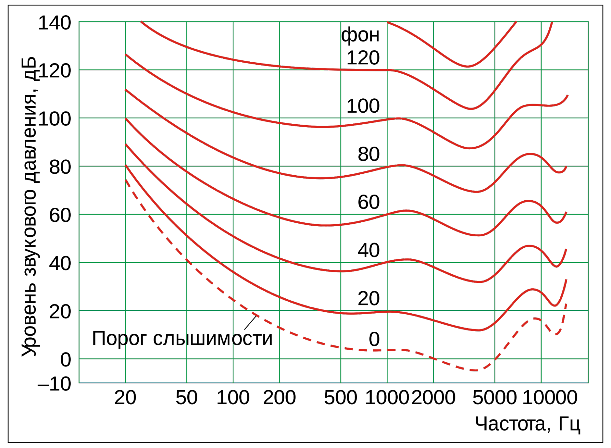 Зависимость громкости от частоты. Кривая слышимости человеческого уха. Порог слышимости. Кривые громкости. Зависимость частоты звука