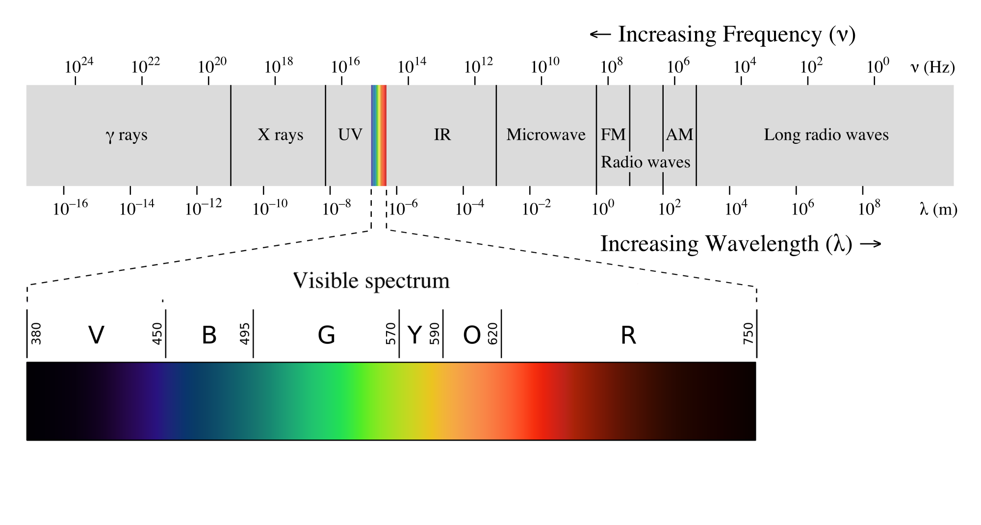 I scale. Электромагнитный спектр. Спектр видимого света. Electromagnetic Waves Spectrum. Wavelength Spectrum.