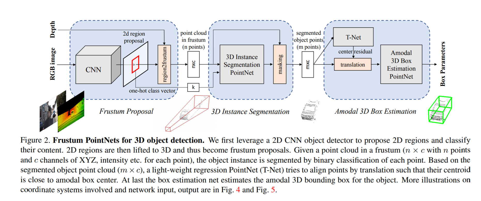 Point translate. Bounding Box object Detection. Instance Segmentation. Detection proposal-based.