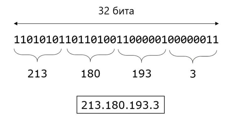 Dns адрес или ip адрес