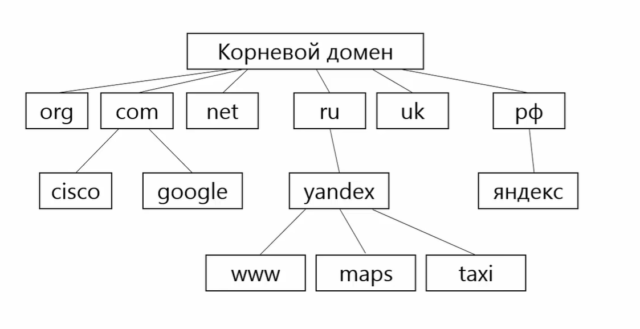 Корневая зона dns что это