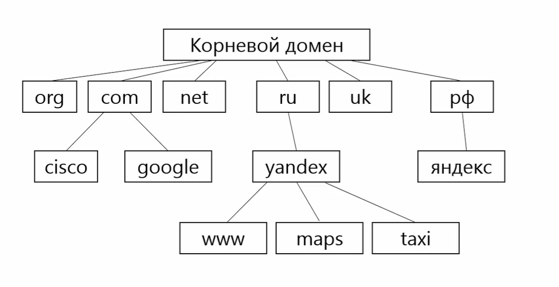 Корневой домен управляется центральными органами интернета. Дерево доменных имен DNS. Корневой домен. Структура доменного имени. Дерево доменов пример.