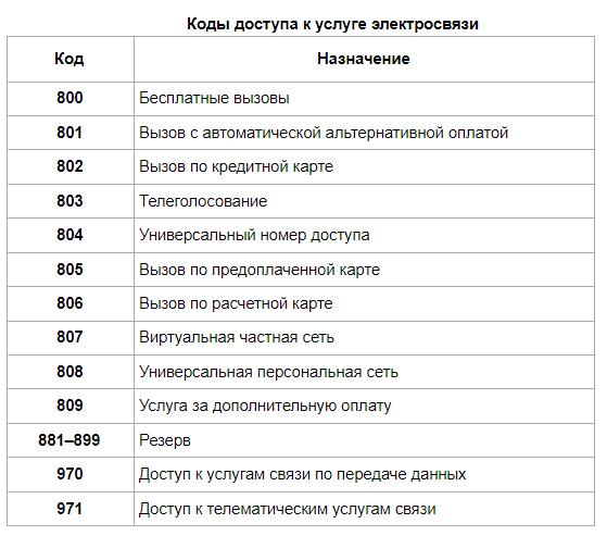 Код 985 чей оператор. Номера телефонов России +7. Русские номера телефонов +7. 800 Код города. Как формируется номер телефона.