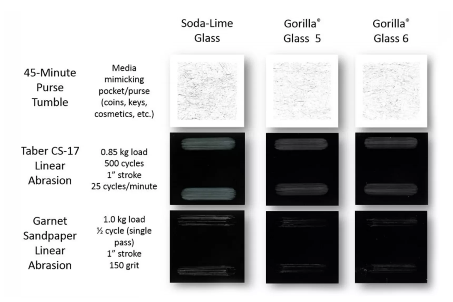 Corning gorilla victus. Стекло Gorilla Glass 5. Scratch Resistant, Corning Gorilla Glass 5. Gorilla Glass Victus vs Gorilla Glass 5. Стекло горилла Гласс 5 характеристики.