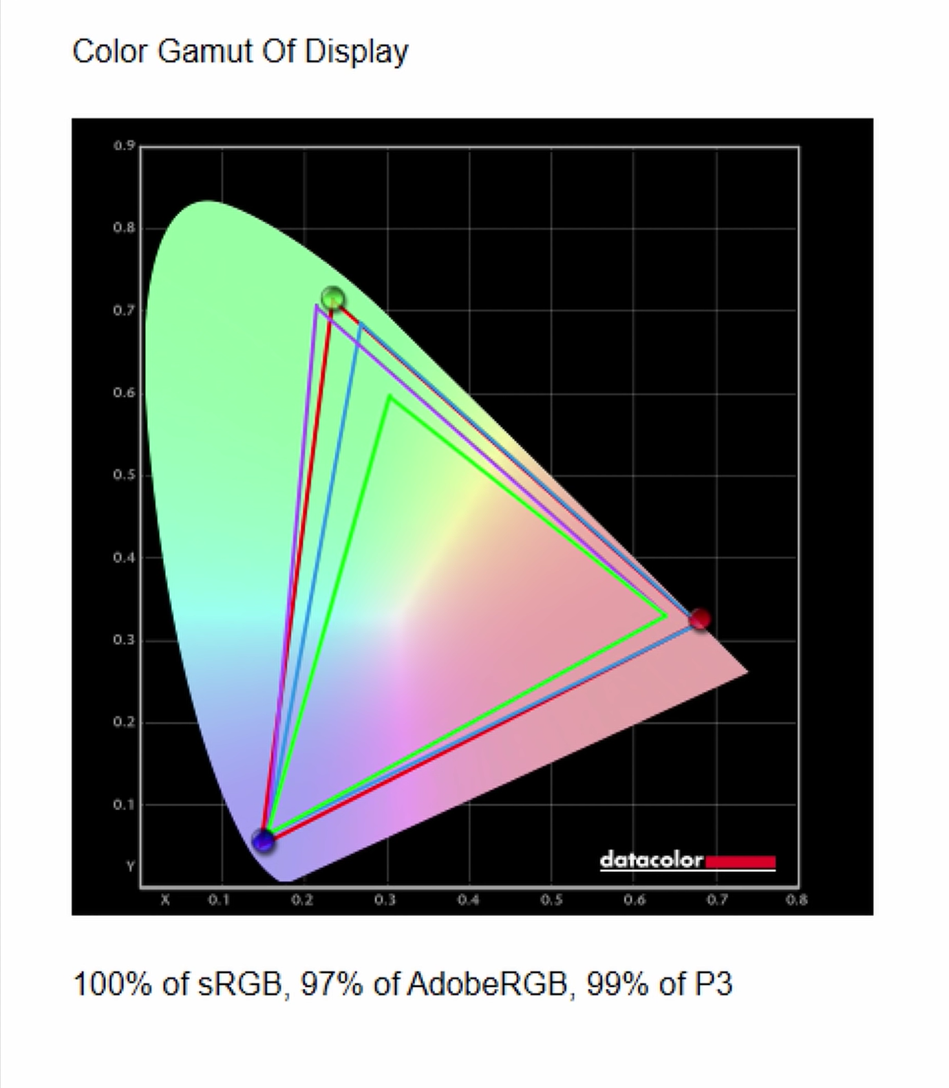 Color display. Цветовой охват NTSC SRGB. SRGB vs DCI-p3. Цветовой охват s22b300b. Цветовой охват SRGB 100%.