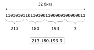 Сколько памяти необходимо для хранения ipv4