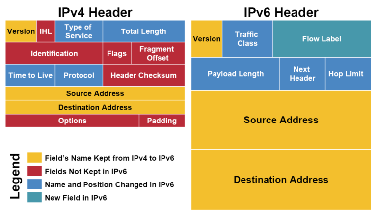 Сколько памяти необходимо для хранения ipv4