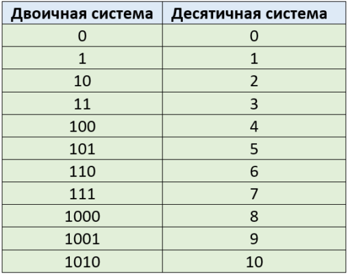 9 с основанием 10. Таблица двоичной системы. Числа в двоичной системе счисления таблица. Цифры в двоичной системе счисления. Таблица двоичных чисел в десятичные.