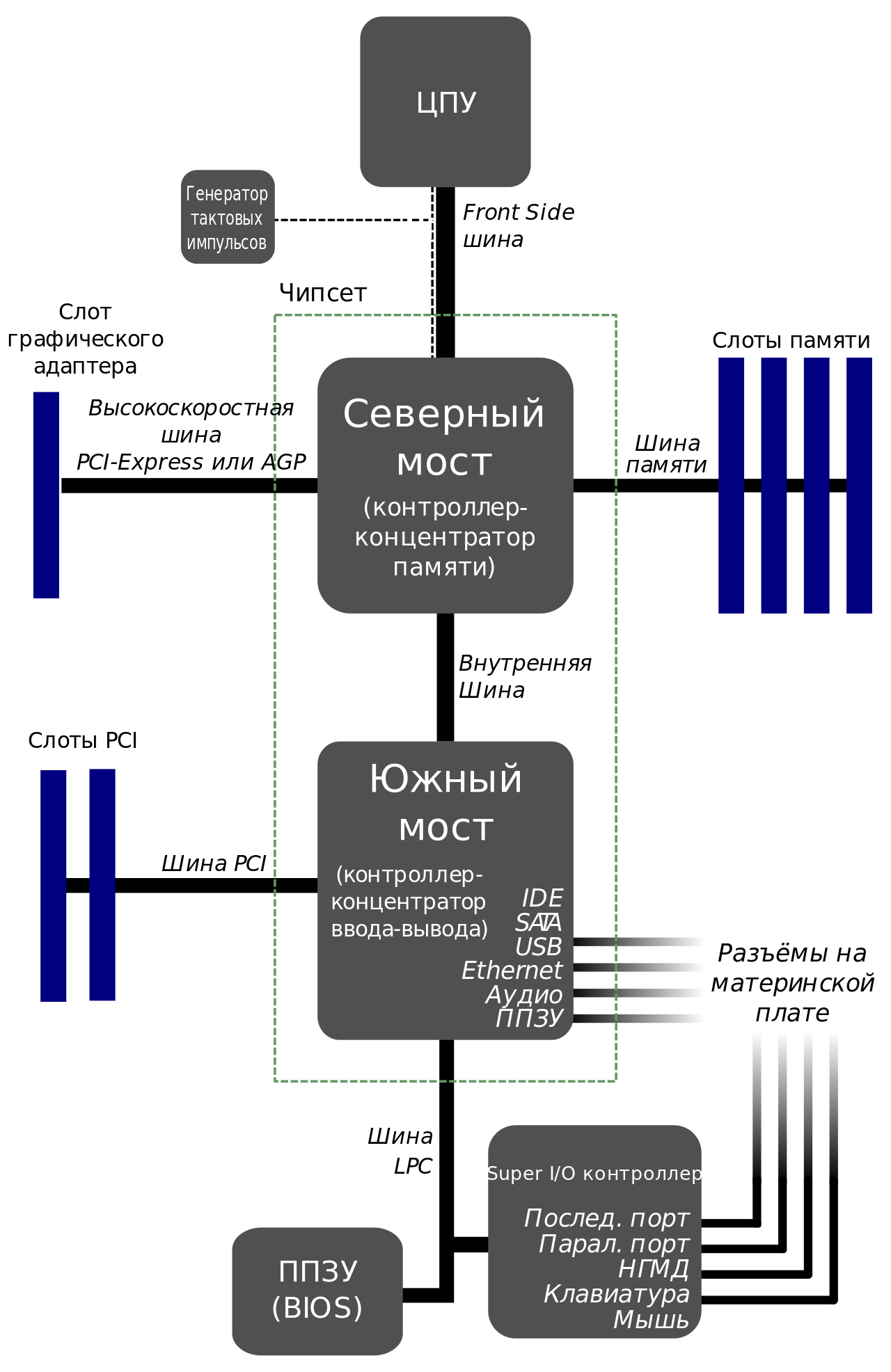 Чипсет схема функционирования