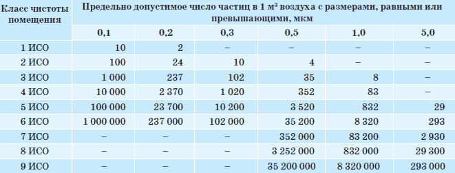 Класс чистоты помещений GMP. Класс чистоты помещений iso8. Классы чистоты по GMP И ИСО.