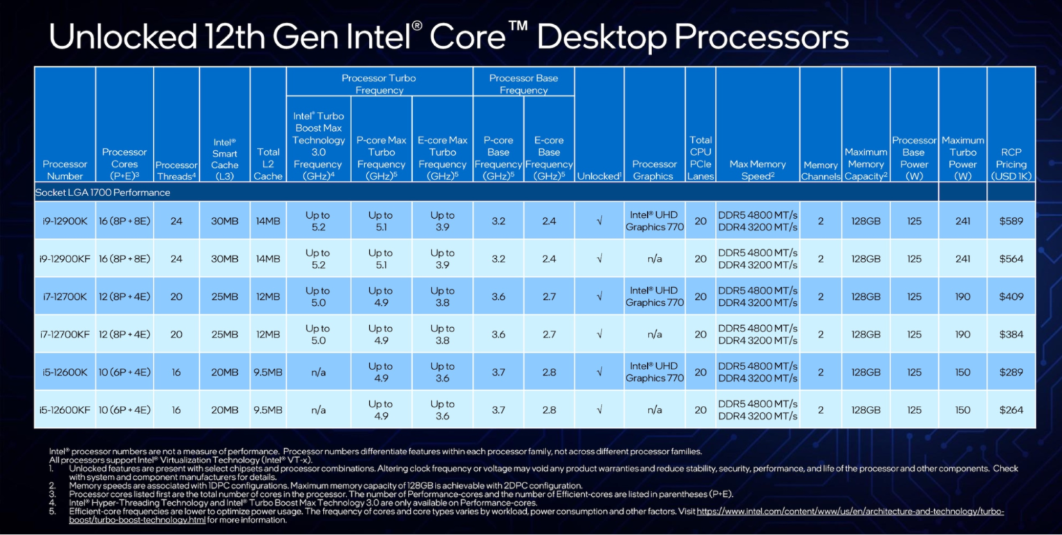 Процессоры интел 12. Поколения процессоров Intel Core 12 13 14 таблица. Intel Core i7 12 Gen. Intel Core 12 поколения комплектация. Intel Core i 9 13 поколение.