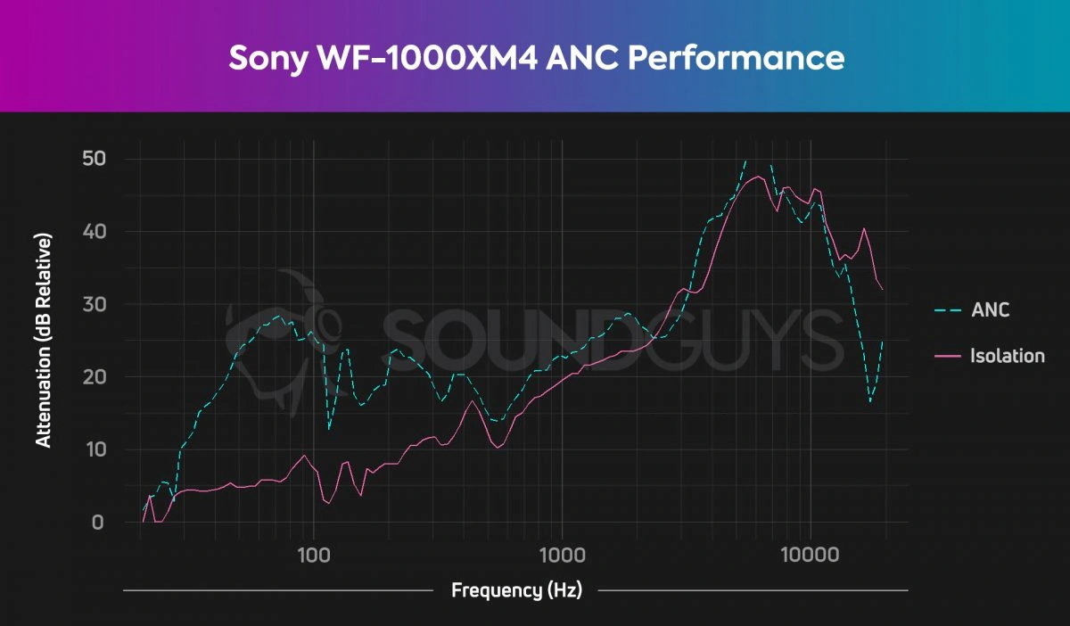 Как работает шумоподавление в наушниках Sony? Разбор | Droider.ru