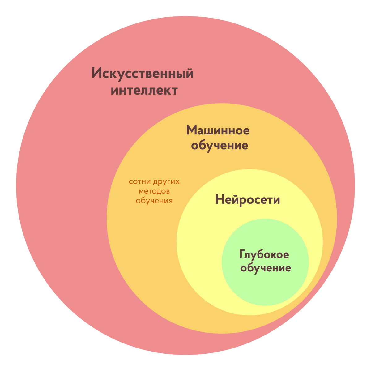 Искусственный интеллект, машинное обучение, нейросети, глубокое обучение:  Разбор | Droider.ru