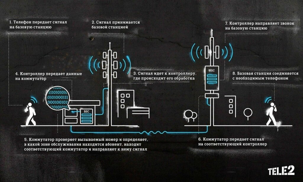 Почему сотовая связь называется сотовой?