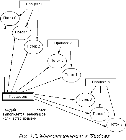 Многозадачность и многопоточность ос windows понятие. Многозадачность система Unix. Многозадачность схема. Схема состояния потока в многозадачной ОС. Многозадачность ОС схема.