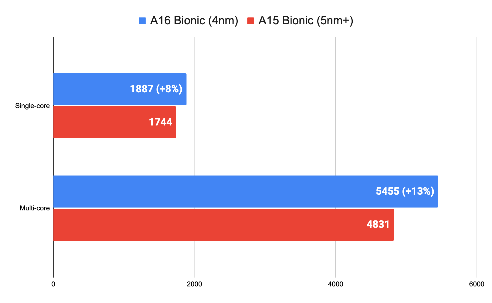 A15 bionic. A16 Bionic. Latest Apple a16 Bionic GPU.