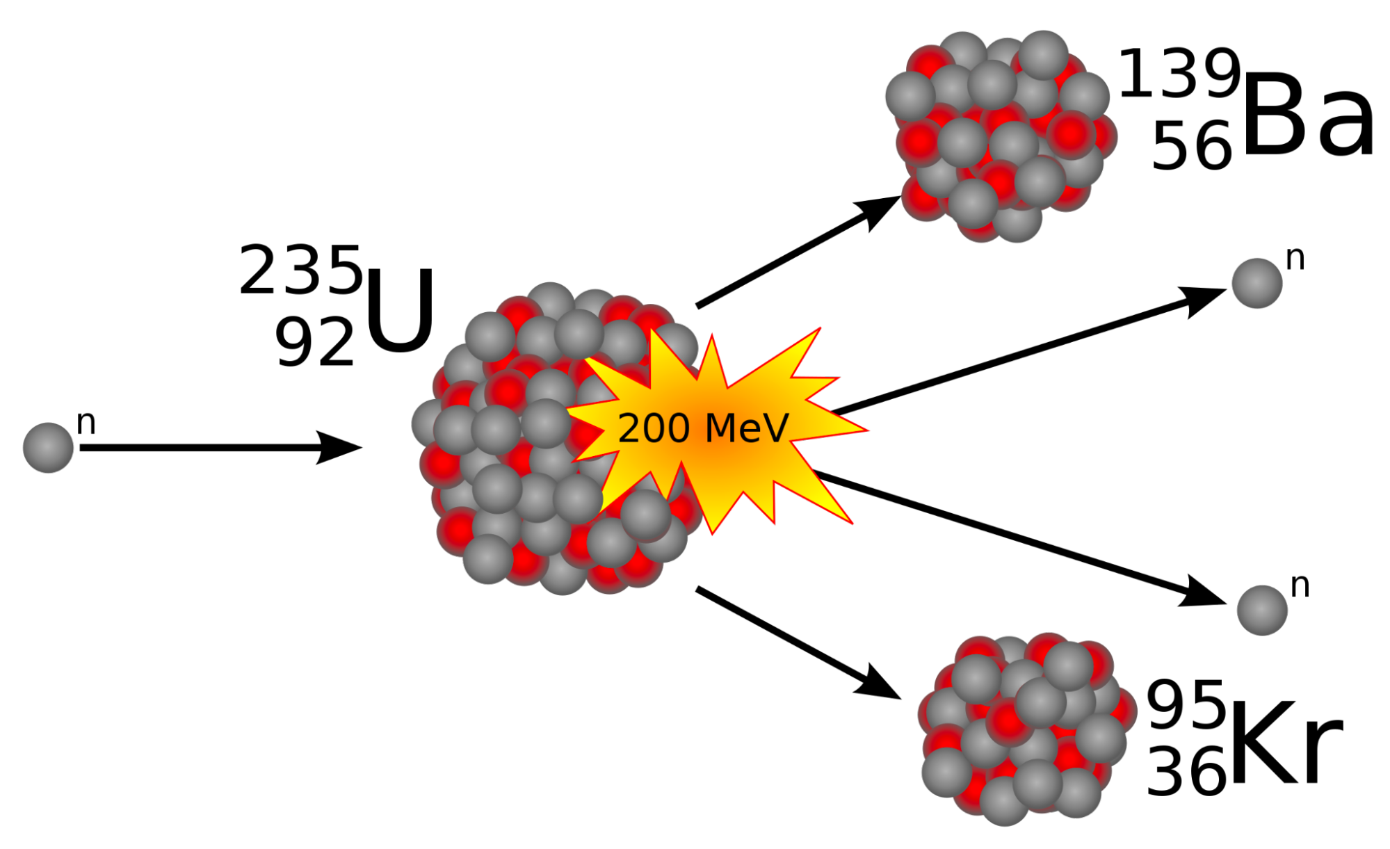 Какой изотоп образуется из урана 239. Схема деления ядер урана 235. Схема деления ядер урана. Ядерная реакция урана 235. Реакция распада урана 235.