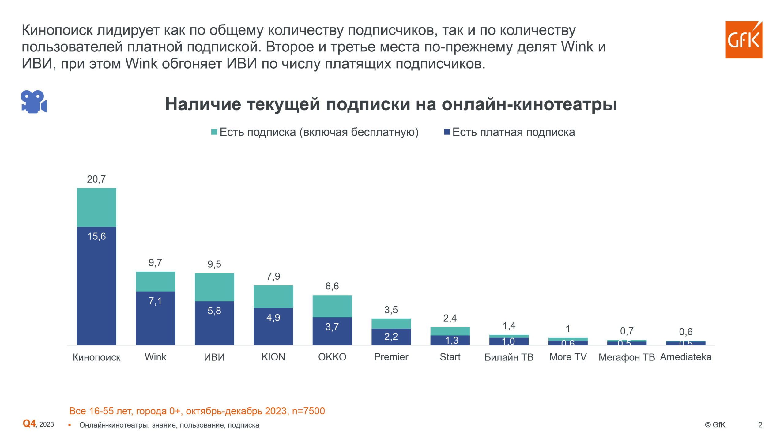 Исследование GfK: количество подписчиков онлайн-кинотеатров растёт третий  квартал подряд | Droider.ru